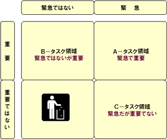 アイゼンハワーのマトリックス