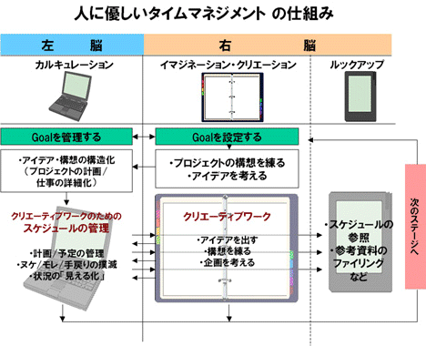 人に優しいタイムマネジメントシステムの仕組み