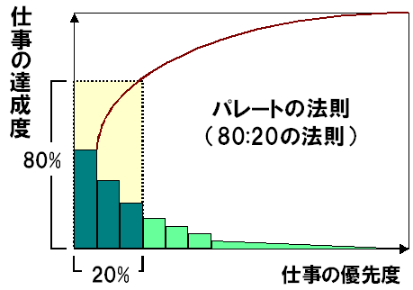 パレートの法則