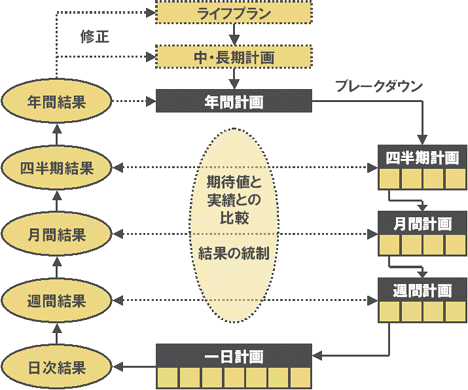 計画の構造