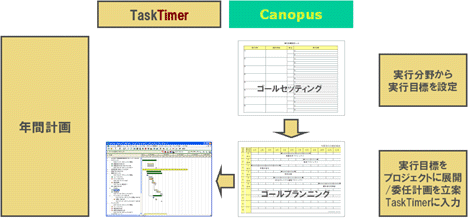 年間計画のフロー