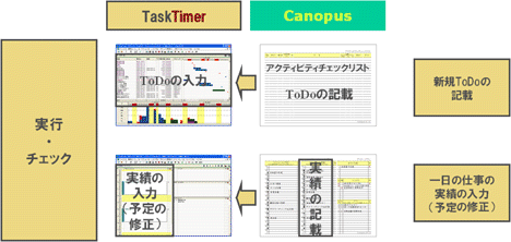 一日の仕事の実行のフロー