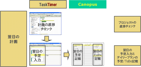 一日の仕事の修正・計画のフロー