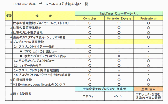 TaskTimer のユーザーレベルによる機能の違い